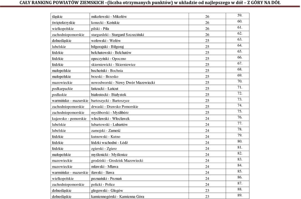 małopolskie bocheński - Bochnia 25 68. małopolskie brzeski - Brzesko 25 69. mazowieckie nowodworski - Nowy Dwór Mazowiecki 25 70. podkarpackie łańcucki - Łańcut 25 71.