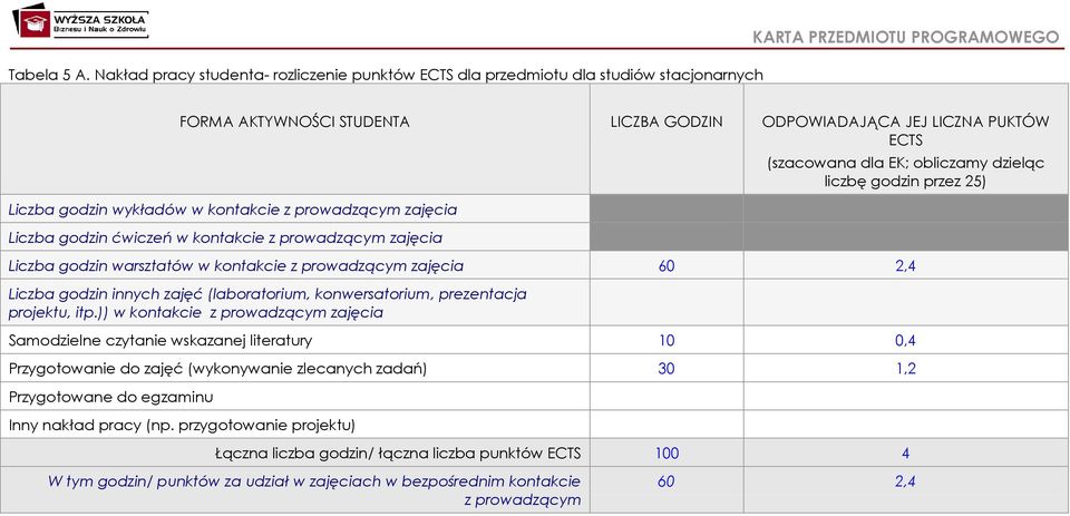 Liczba godzin wykładów w kontakcie z prowadzącym zajęcia Liczba godzin ćwiczeń w kontakcie z prowadzącym zajęcia (szacowana dla EK; obliczamy dzieląc liczbę godzin przez 25) Liczba godzin warsztatów