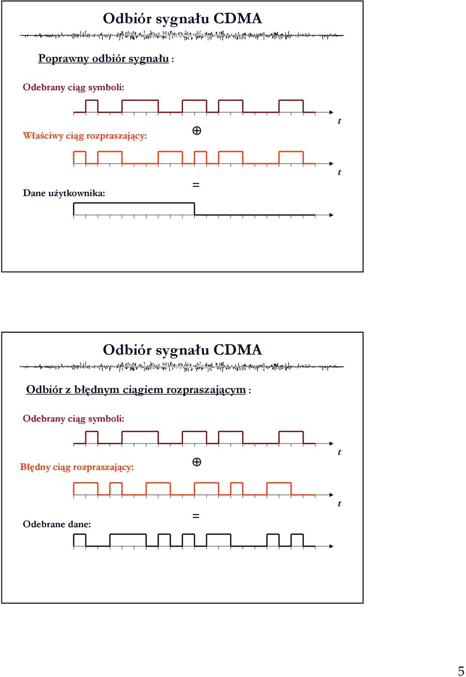 Odbiór sygnału CDMA Odbiór z błędnym ciągiem rozpraszającym :
