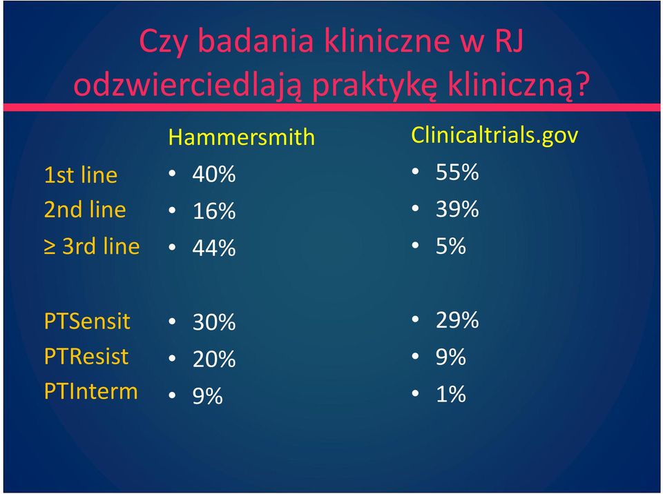 1st line 40% 2nd line 16% 3rd line 44%