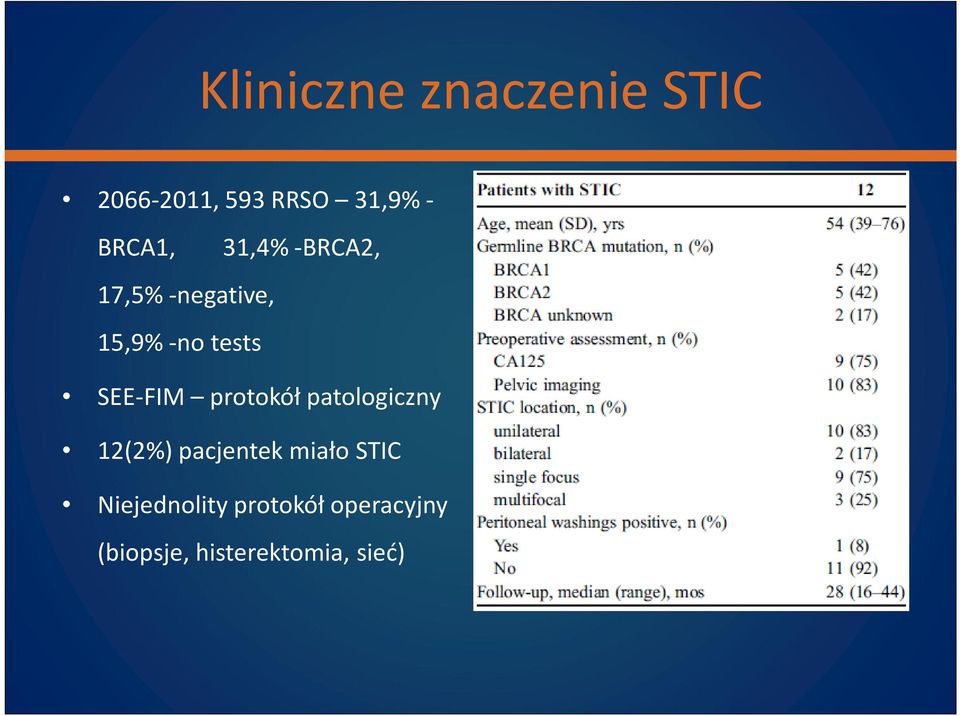 SEE-FIM protokół patologiczny 12(2%) pacjentek miało