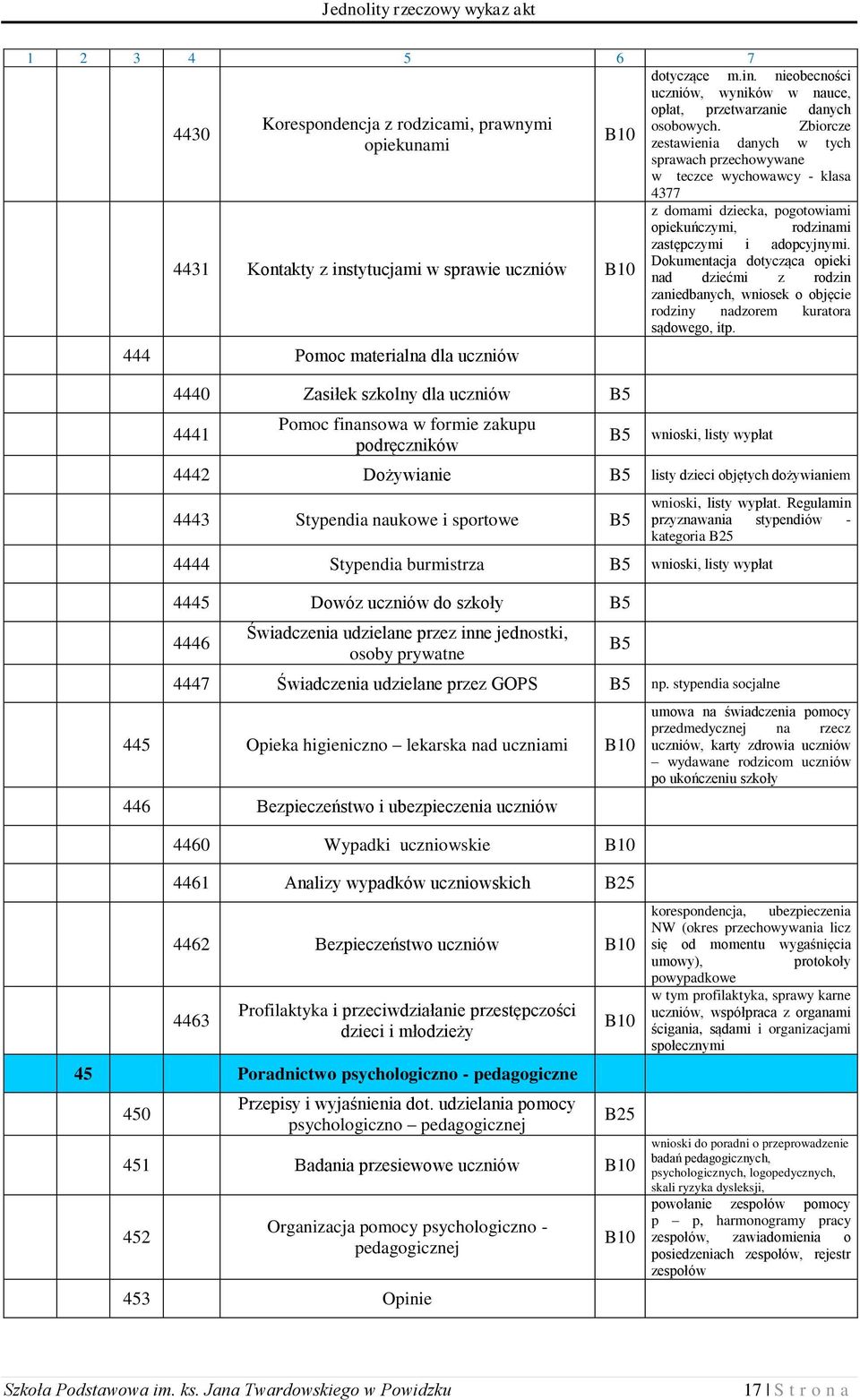Dokumentacja dotycząca opieki 4431 Kontakty z instytucjami w sprawie uczniów nad dziećmi z rodzin zaniedbanych, wniosek o objęcie rodziny nadzorem kuratora sądowego, itp.