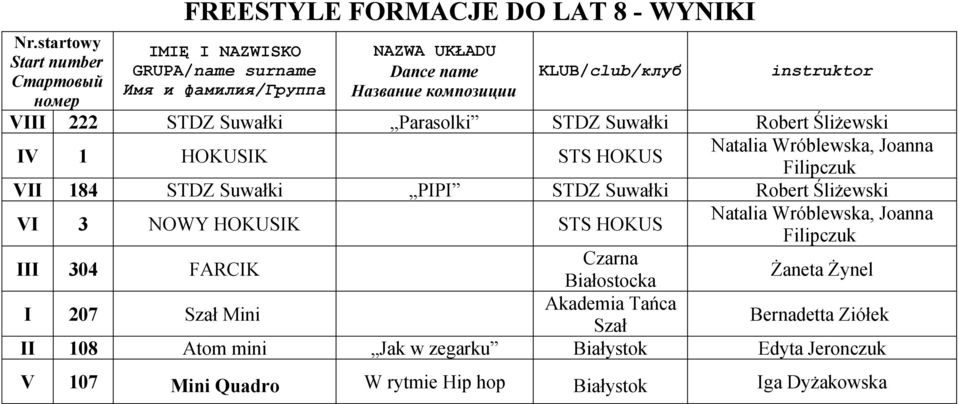 Natalia Wróblewska, Joanna Filipczuk III 304 FARCIK Czarna Białostocka Żaneta Żynel I 207 Szał Mini Akademia Tańca Szał