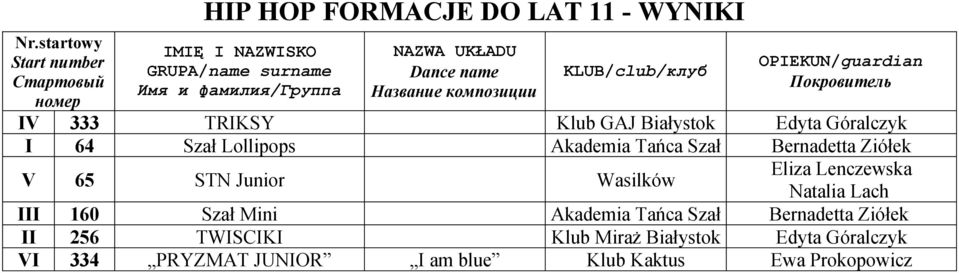 Lenczewska Natalia Lach III 160 Szał Mini Akademia Tańca Szał Bernadetta Ziółek II 256