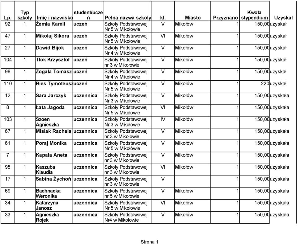 Tymoteuszuczeń Nr 4 w Szkoły Podstawowej V Mikołów 1 220uzyskał Nr 5 w 12 1 Sara Jarczyk uczennica Szkoły Podstawowej V Mikołów 1 150,00uzyskała 8 1 Łata Jagoda uczennica Nr 3 w Szkoły Podstawowej VI