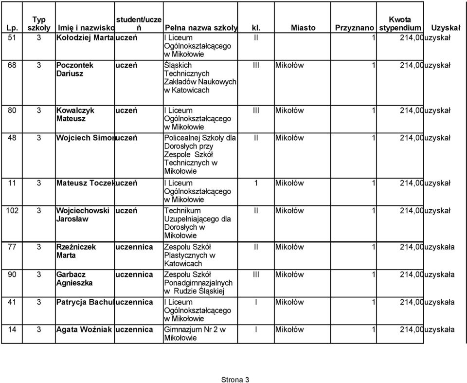 Liceum 1 Mikołów 1 214,00uzyskał w 102 3 Wojciechowski uczeń Technikum II Mikołów 1 214,00uzyskał Jarosław Uzupełniającego dla Dorosłych w 77 3 Rzeźniczek uczennica Zespołu Szkół I Marta