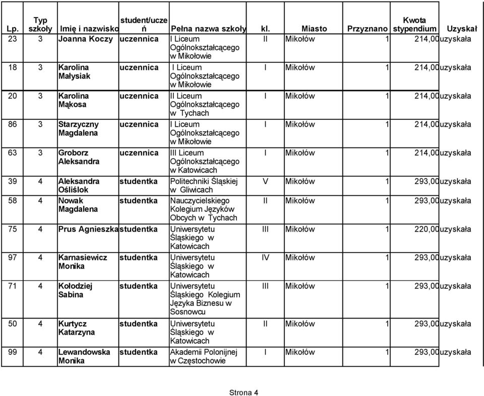 Magdalena Kolegium Języków Obcych w Tychach 75 4 Prus Agnieszka studentka Uniwersytetu III Mikołów 1 220,00uzyskała 97 4 Karnasiewicz studentka Uniwersytetu IV Mikołów 1 293,00uzyskała Monika 71 4