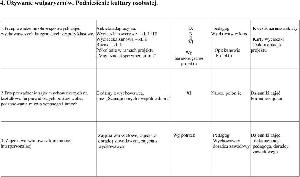 II Półkolonie w ramach projektu,,magiczne eksperymentarium IX X II VI Wg harmonogramu projektu Wychowawcy klas Opiekunowie Projektu Kwestionariusz ankiety Karty wycieczki Dokumentacja projektu 2.