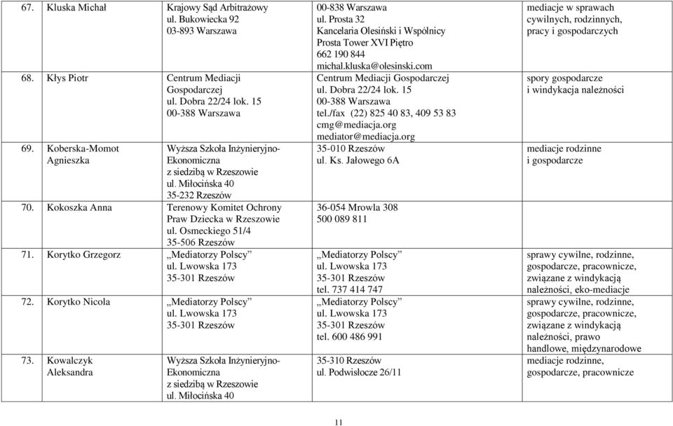 Korytko Nicola Mediatorzy Polscy ul. Lwowska 173 35-301 Rzeszów 73. Kowalczyk Aleksandra Wyższa Szkoła Inżynieryjno- 00-838 Warszawa ul.