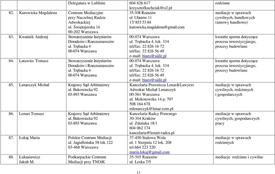 Delegatura w Lublinie 604 626 617 krzysztofkuchciak@o2.pl Podkarpackie Centrum Mediacji przy TNOiK 35-308 Rzeszów ul. Ułanów 11 17/ 853 53 84 kurowicka.magdalena@gmail.