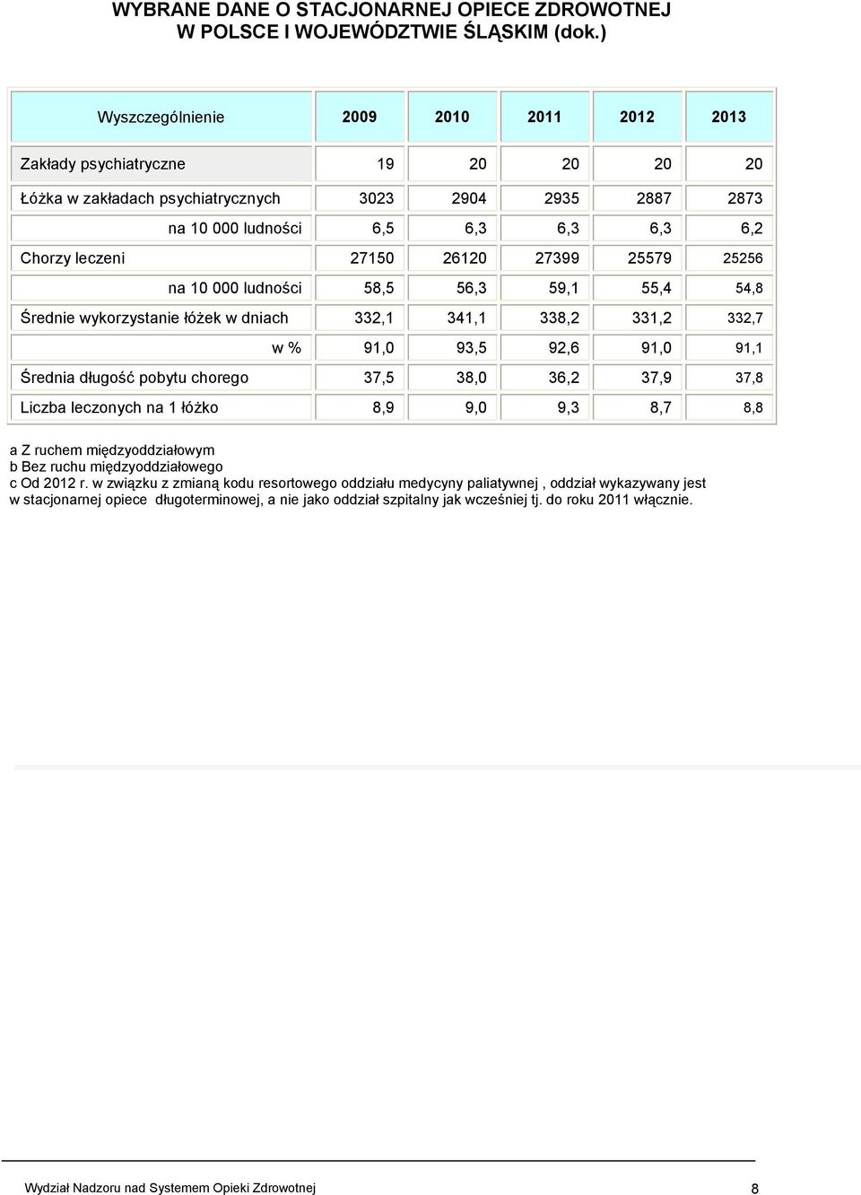 27150 26120 27399 25579 25256 na 10 000 ludności 58,5 56,3 59,1 55,4 54,8 Średnie wykorzystanie łóżek w dniach 332,1 341,1 338,2 331,2 332,7 w % 91,0 93,5 92,6 91,0 91,1 Średnia długość pobytu