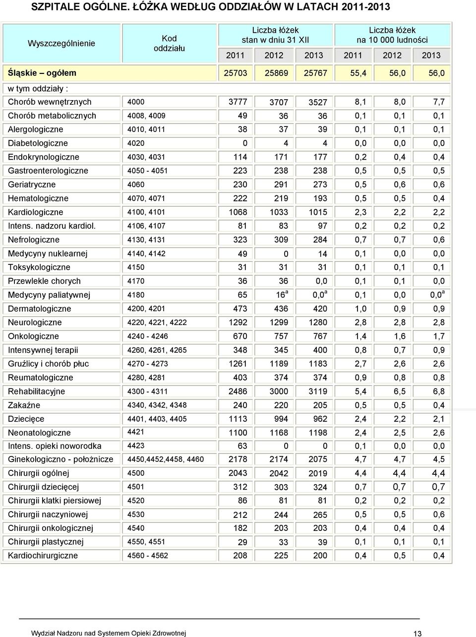 55,4 56,0 56,0 w tym oddziały : Chorób wewnętrznych 4000 3777 3707 3527 8,1 8,0 7,7 Chorób metabolicznych 4008, 4009 49 36 36 0,1 0,1 0,1 Alergologiczne 4010, 4011 38 37 39 0,1 0,1 0,1