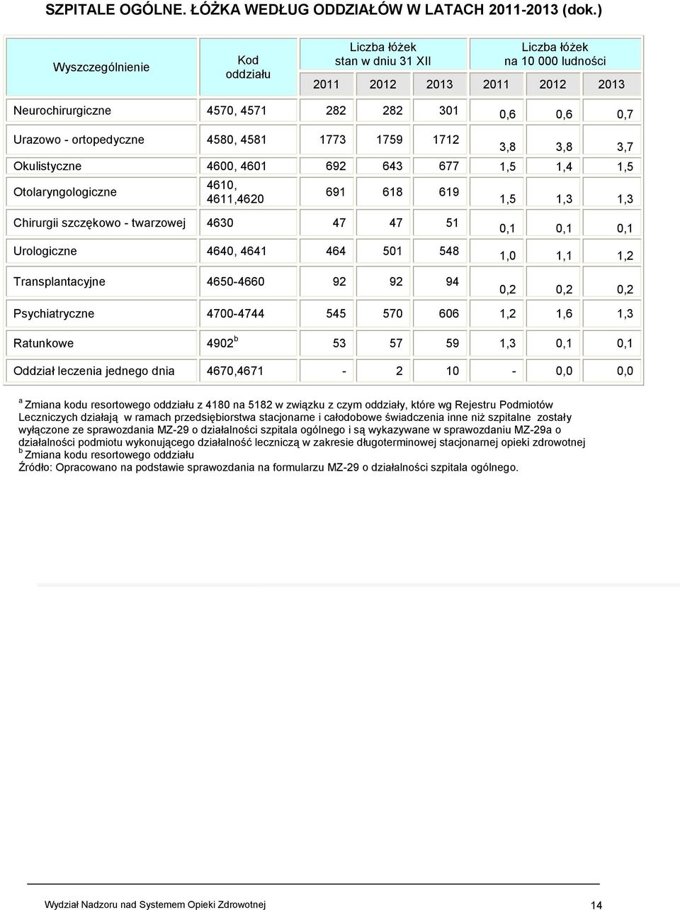 ortopedyczne 4580, 4581 1773 1759 1712 3,8 3,8 3,7 Okulistyczne 4600, 4601 692 643 677 1,5 1,4 1,5 Otolaryngologiczne 4610, 4611,4620 691 618 619 1,5 1,3 1,3 Chirurgii szczękowo - twarzowej 4630 47