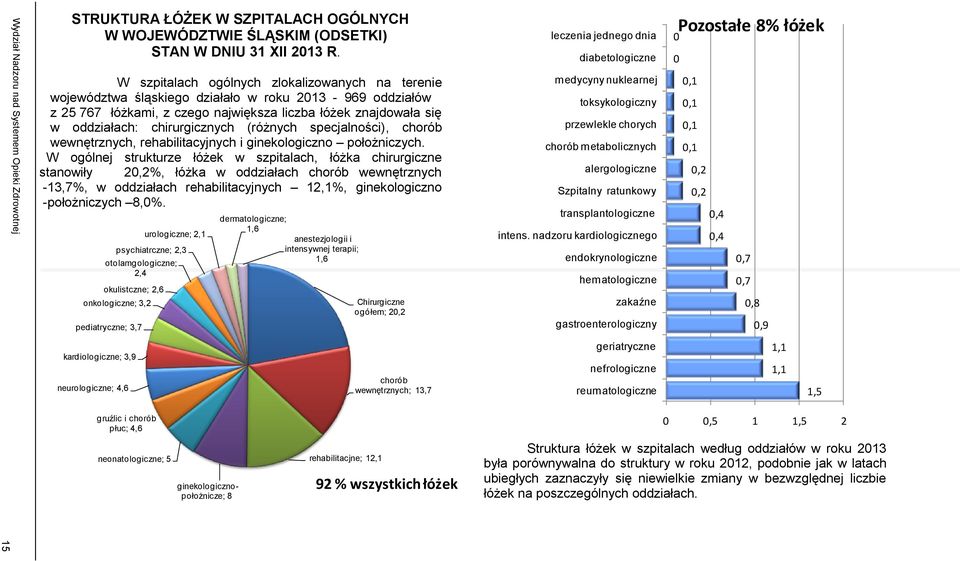 największa liczba łóżek znajdowała się w oddziałach: chirurgicznych (różnych specjalności), chorób wewnętrznych, rehabilitacyjnych i ginekologiczno położniczych.