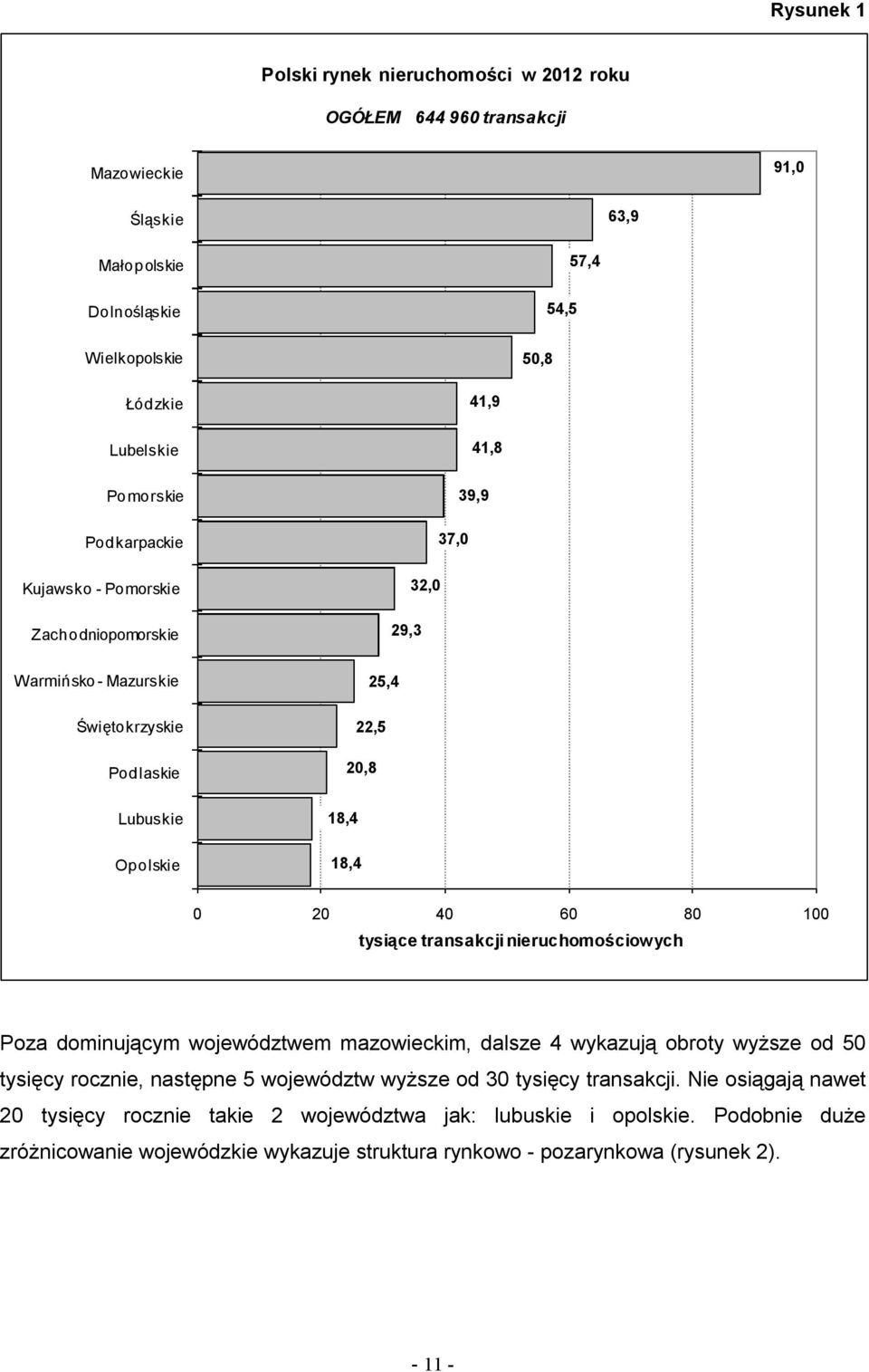 100 tysiące transakcji nieruchomościowych Poza dominującym województwem mazowieckim, dalsze 4 wykazują obroty wyższe od 50 tysięcy rocznie, następne 5 województw wyższe od 30 tysięcy