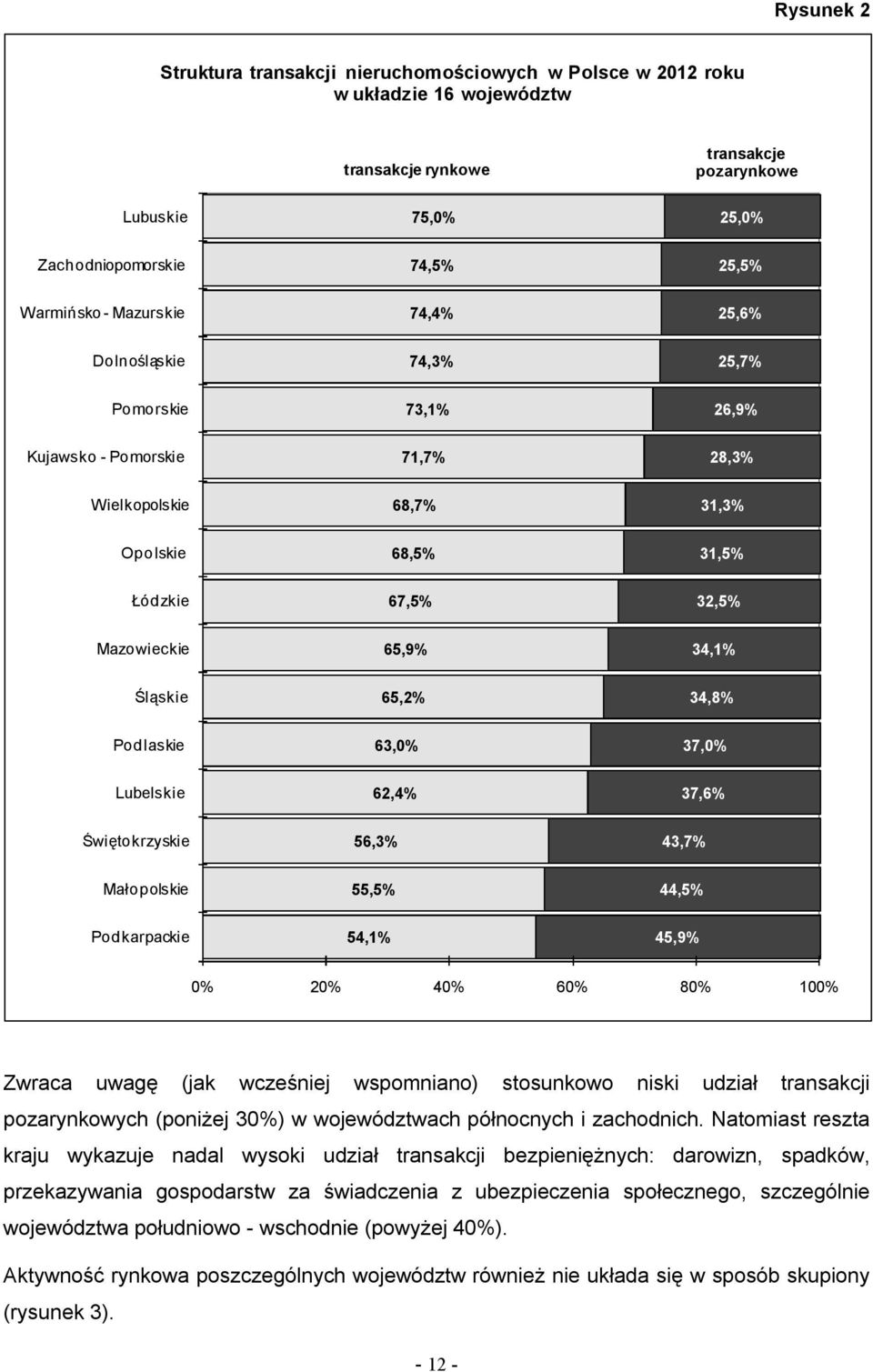 Śląskie 65,2% 34,8% Podlaskie 63,0% 37,0% Lubelskie 62,4% 37,6% Świętokrzyskie 56,3% 43,7% Małopolskie 55,5% 44,5% Podkarpackie 54,1% 45,9% 0% 20% 40% 60% 80% 100% Zwraca uwagę (jak wcześniej