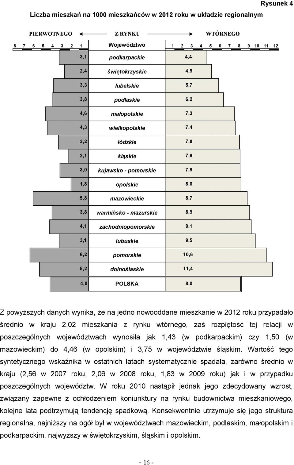 warmińsko - mazurskie 8,9 4,1 zachodniopomorskie 9,1 3,1 lubuskie 9,5 6,2 pomorskie 10,6 5,2 dolnośląskie 11,4 4,0 POLSKA 8,0 Z powyższych danych wynika, że na jedno nowooddane mieszkanie w 2012 roku