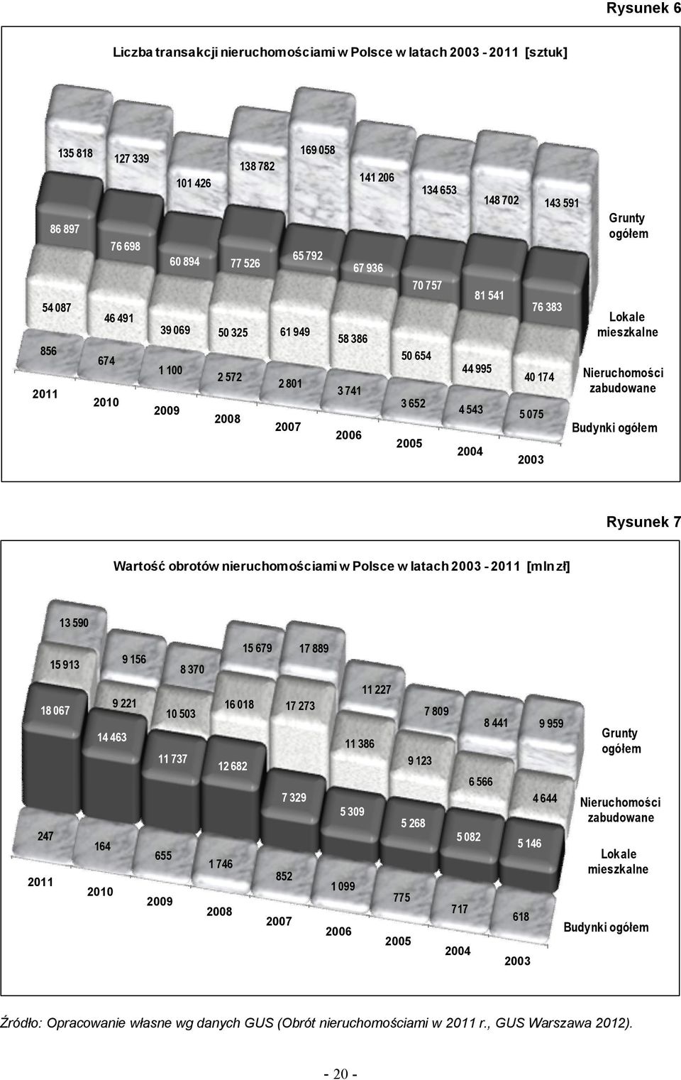 mieszkalne Nieruchomości zabudowane Budynki ogółem Rysunek 7 Wartość obrotów nieruchomościami w Polsce w latach 2003-2011 [mln zł] 13 590 15 913 18 067 247 2011 2010 9 156 9 221 14 463 164 2009 8 370