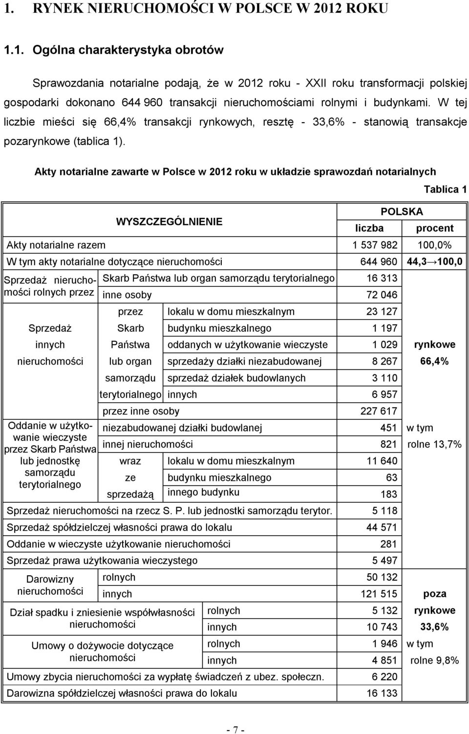 Akty notarialne zawarte w Polsce w 2012 roku w układzie sprawozdań notarialnych WYSZCZEGÓLNIENIE liczba POLSKA Tablica 1 procent Akty notarialne razem 1 537 982 100,0% W tym akty notarialne dotyczące