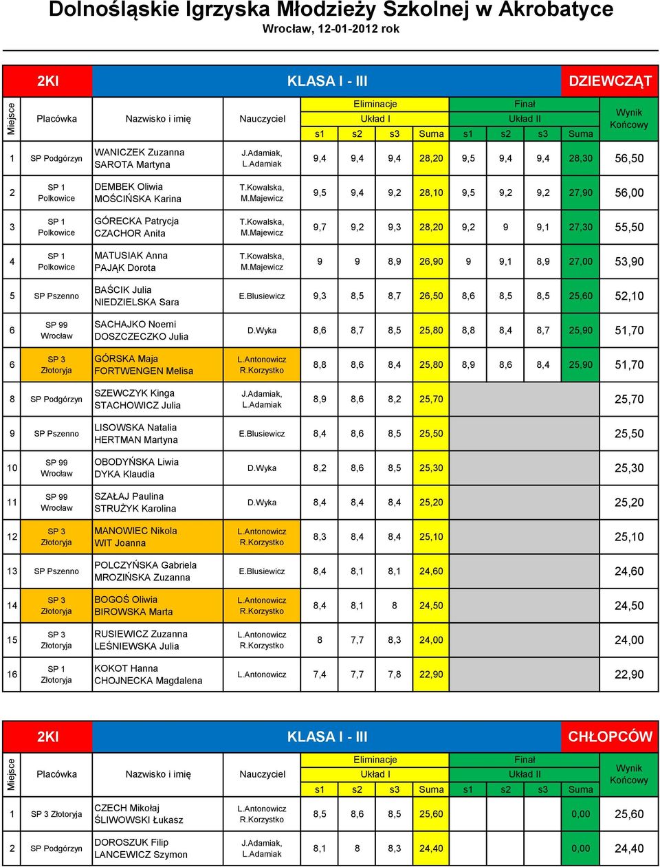 53,90 5 SP Pszenno BAŚCIK Julia NIEDZIELSKA Sara E.Blusiewicz 9,3 8,5 8,7 26,50 8,6 8,5 8,5 25,60 52,10 6 SACHAJKO Noemi DOSZCZECZKO Julia D.