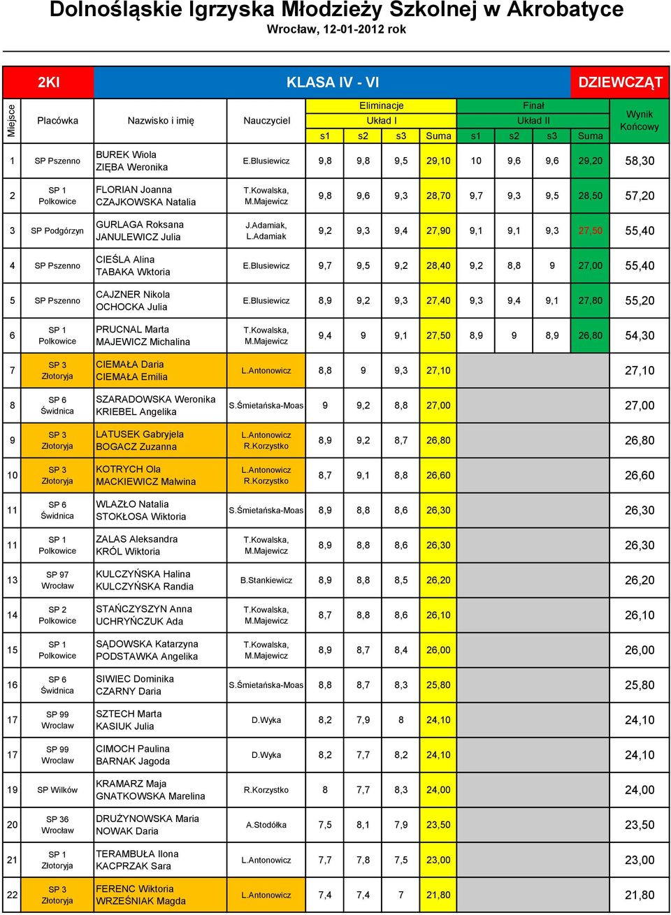 9,1 9,3 27,50 55,40 4 SP Pszenno 5 SP Pszenno CIEŚLA Alina TABAKA Wktoria CAJZNER Nikola OCHOCKA Julia E.Blusiewicz 9,7 9,5 9,2 28,40 9,2 8,8 9 27,00 55,40 E.