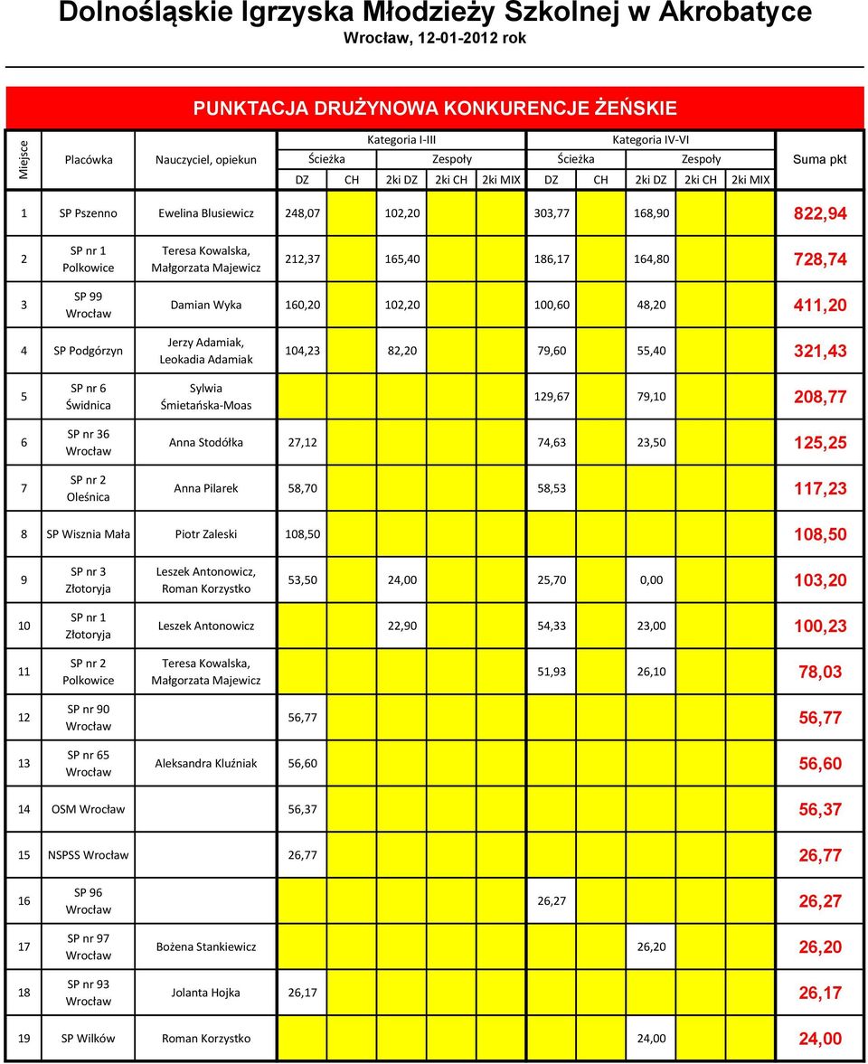 100,60 48,20 411,20 4 SP Podgórzyn Jerzy Adamiak, Leokadia Adamiak 104,23 82,20 79,60 55,40 321,43 5 SP nr 6 Sylwia Śmietańska-Moas 129,67 79,10 208,77 6 7 SP nr 36 SP nr 2 Oleśnica Anna Stodółka