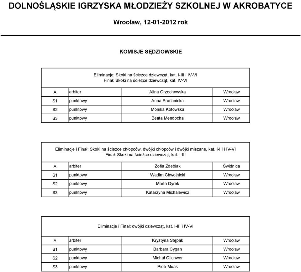 IV-VI A arbiter Alina Orzechowska S1 punktowy Anna Próchnicka S2 punktowy Monika Kotowska S3 punktowy Beata Mendocha i : Skoki na ścieżce chłopców, dwójki chłopców i