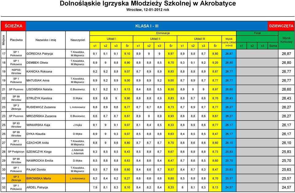 26,77 19 MATUSIAK Anna 8,9 9,2 8,9 9,00 8,9 8,9 9,2 9,00 8,7 8,9 8,7 8,77 26,77 26,77 21 SP Pszenno LISOWSKA Natalia E.