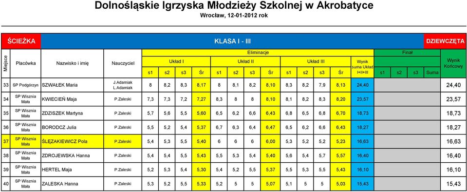 KWIECIEŃ Maja P.Zaleski 7,3 7,3 7,2 7,27 8,3 8 8 8,10 8,1 8,2 8,3 8,20 23,57 23,57 ZDZISZEK Martyna P.Zaleski 5,7 5,6 5,5 5,60 6,5 6,2 6,6 6,43 6,8 6,5 6,8 6,70 18,73 18,73 BORODCZ Julia P.