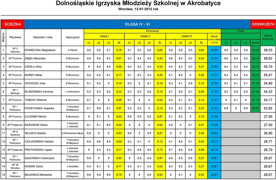 Blusiewicz 9,6 9,5 9,3 9,47 9,4 9,4 9,5 9,43 9,6 9,4 9,3 9,43 28,33 9,6 9,4 9,3 28,30 56,63 3 SP Pszenno CIEŚLA Alina E.