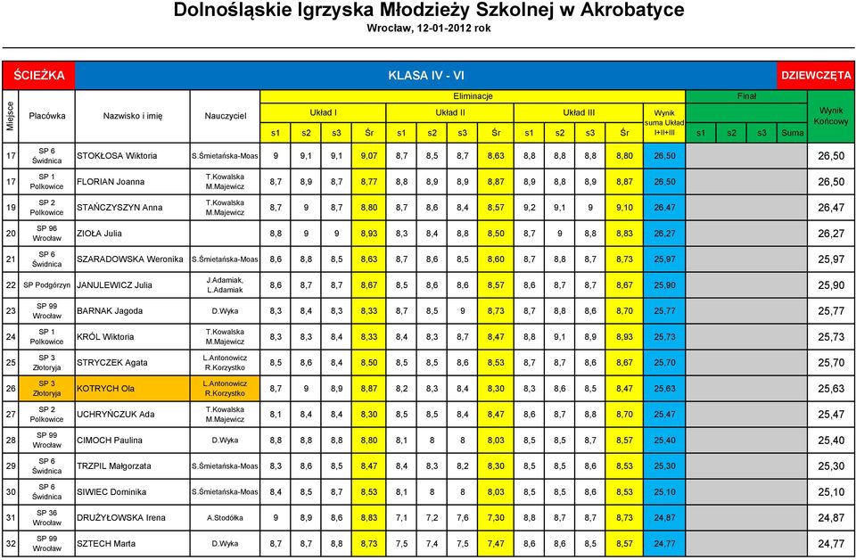 Kowalska 8,7 9 8,7 8,80 8,7 8,6 8,4 8,57 9,2 9,1 9 9,10 26,47 26,47 20 21 SP 96 SP 6 ZIOŁA Julia 8,8 9 9 8,93 8,3 8,4 8,8 8,50 8,7 9 8,8 8,83 26,27 26,27 SZARADOWSKA Weronika S.