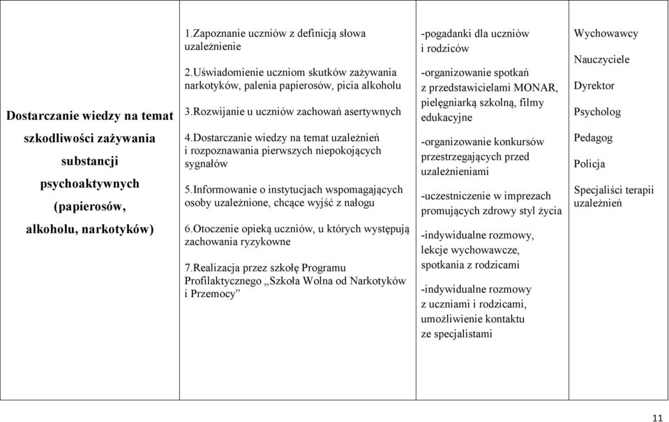 zażywania substancji psychoaktywnych (papierosów, alkoholu, narkotyków) 4.Dostarczanie wiedzy na temat uzależnień i rozpoznawania pierwszych niepokojących sygnałów 5.