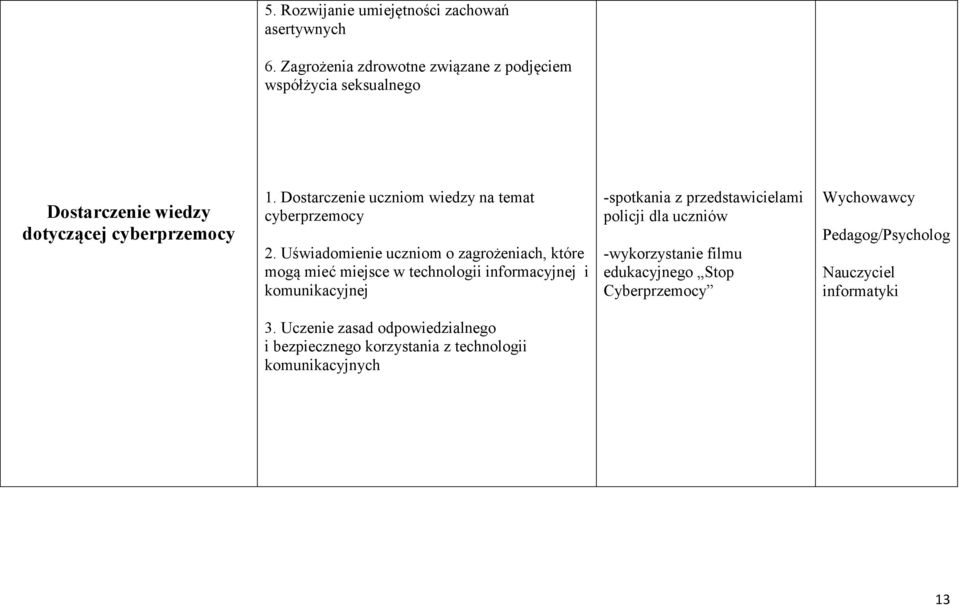 Dostarczenie uczniom wiedzy na temat cyberprzemocy 2.