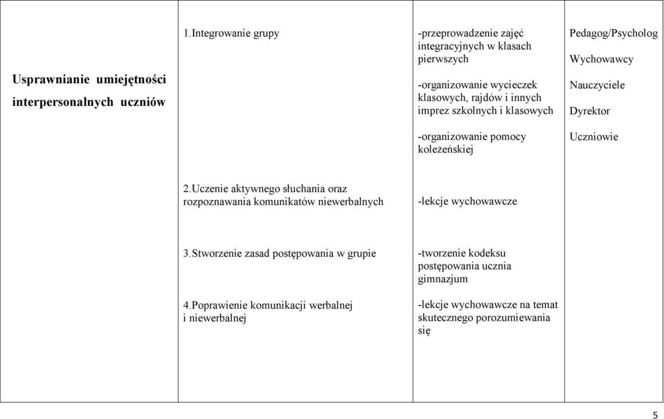 szkolnych i klasowych -organizowanie pomocy koleżeńskiej Dyrektor Uczniowie 2.