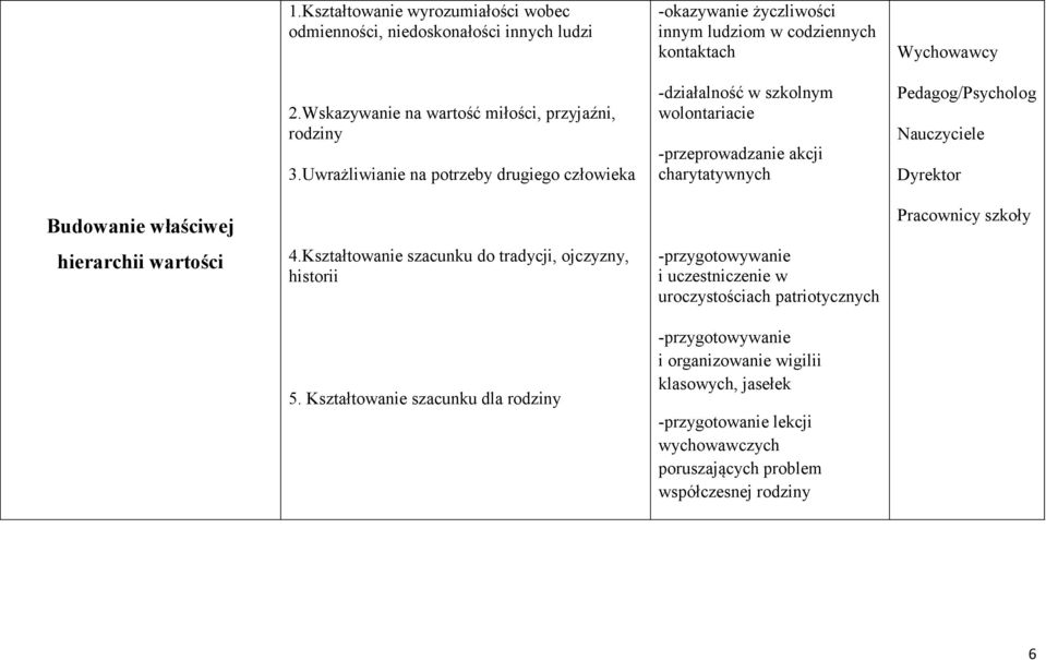 Kształtowanie szacunku dla rodziny -okazywanie życzliwości innym ludziom w codziennych kontaktach -działalność w szkolnym wolontariacie -przeprowadzanie akcji