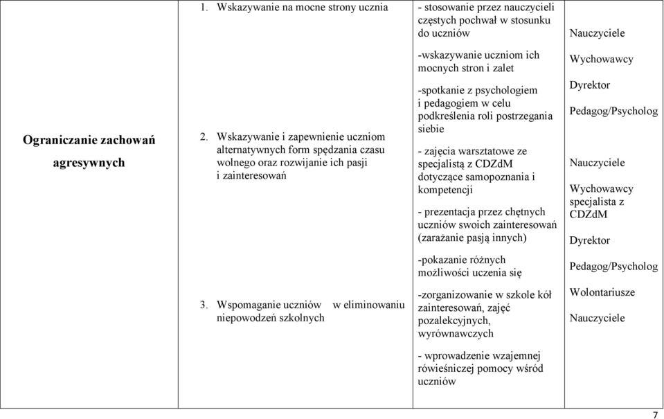 siebie - zajęcia warsztatowe ze specjalistą z CDZdM dotyczące samopoznania i kompetencji - prezentacja przez chętnych uczniów swoich zainteresowań (zarażanie pasją innych) Dyrektor specjalista z