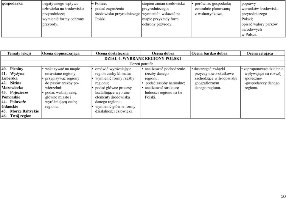 Tematy lekcji Ocena dopuszczająca Ocena dostateczna Ocena dobra Ocena bardzo dobra Ocena celująca DZIAŁ 4. WYBRANE REGIONY POLSKI 40. Pieniny 41. Wyżyna Lubelska 42. Nizina Mazowiecka 43.