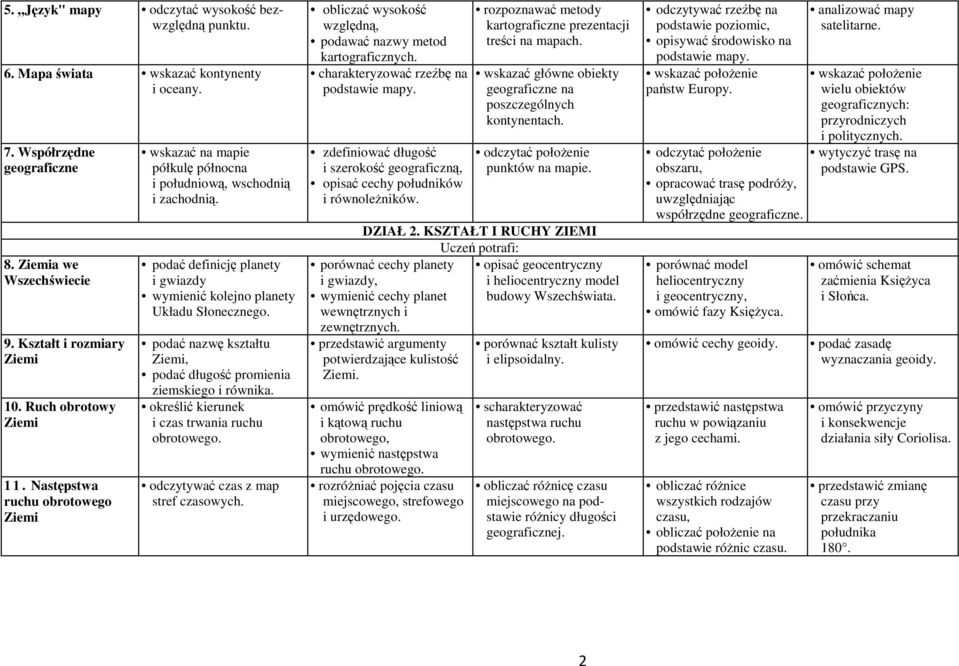 podać nazwę kształtu Ziemi, podać długość promienia ziemskiego i równika. określić kierunek i czas trwania ruchu obrotowego. odczytywać czas z map stref czasowych.