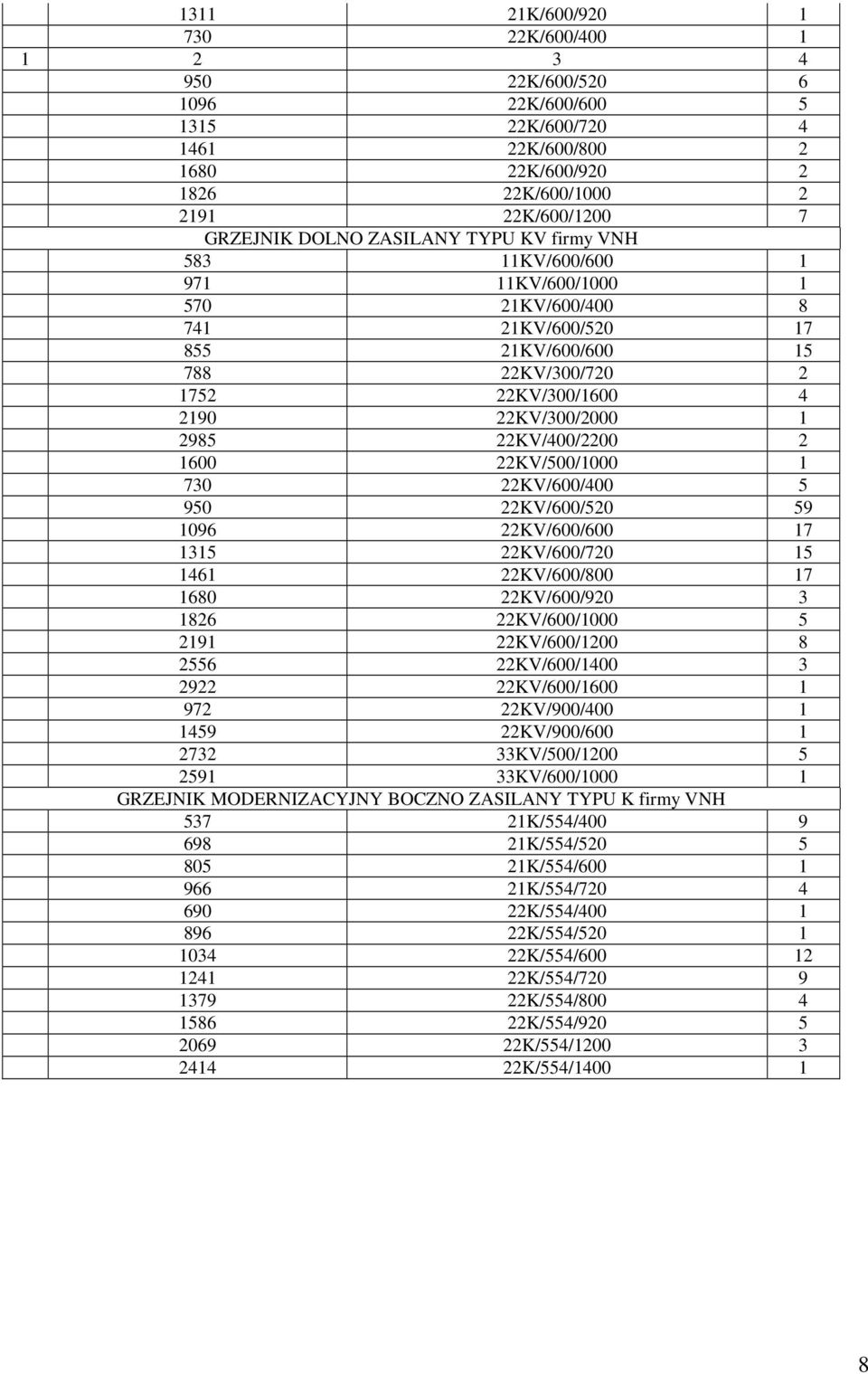 22KV/400/2200 2 1600 22KV/500/1000 1 730 22KV/600/400 5 950 22KV/600/520 59 1096 22KV/600/600 17 1315 22KV/600/720 15 1461 22KV/600/800 17 1680 22KV/600/920 3 1826 22KV/600/1000 5 2191 22KV/600/1200