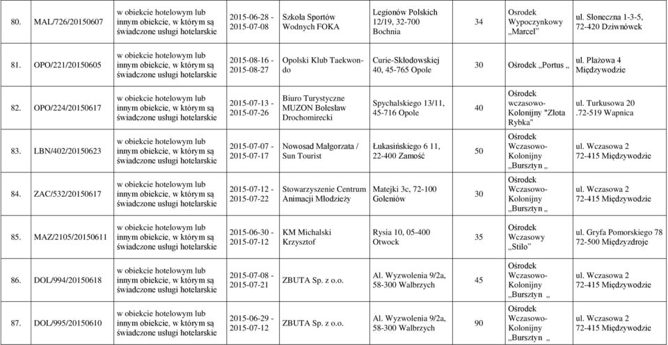 OPO/224/20150617 2015-07-13-2015-07-26 Biuro Turystyczne MUZON Bolesław Drochomirecki Spychalskiego 13/11, -716 Opole wczasowo- Kolonijny "Złota Rybka" ul. Turkusowa 20.72-519 Wapnica 83.