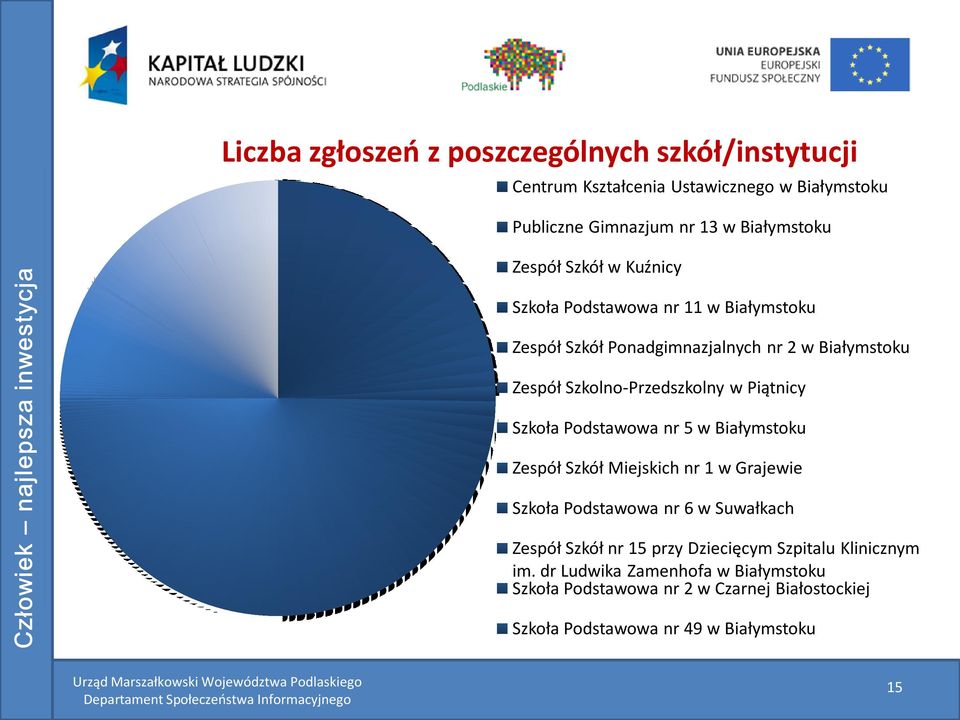 Szkoła Podstawowa nr 5 w Białymstoku Zespół Szkół Miejskich nr 1 w Grajewie Szkoła Podstawowa nr 6 w Suwałkach Zespół Szkół nr 15 przy