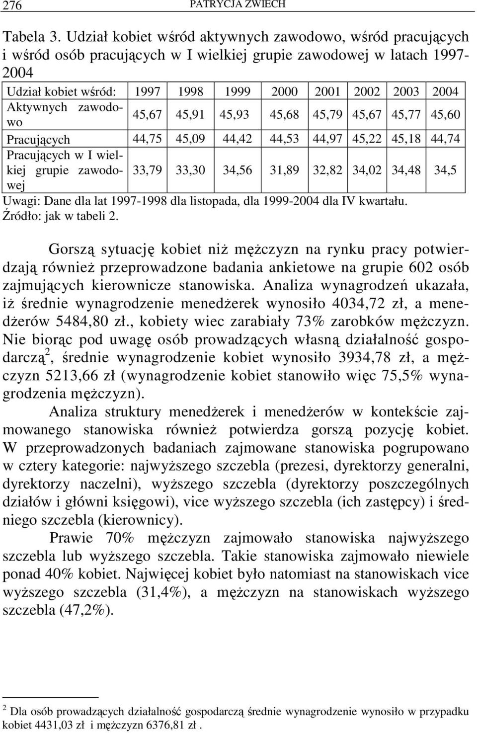 zawodowo 45,67 45,91 45,93 45,68 45,79 45,67 45,77 45,60 Pracujących 44,75 45,09 44,4 44,53 44,97 45, 45,18 44,74 Pracujących w I wielkiej grupie zawodowej 33,79 33,30 34,56 31,89 3,8 34,0 34,48 34,5