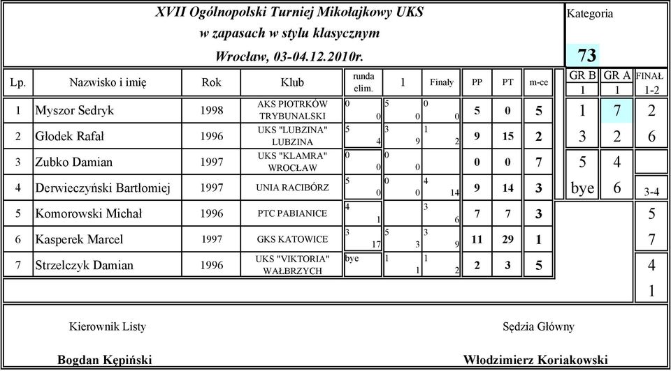 Derwieczyński Bartłomiej UNIA RACIBÓRZ Komorowski Michał PTC
