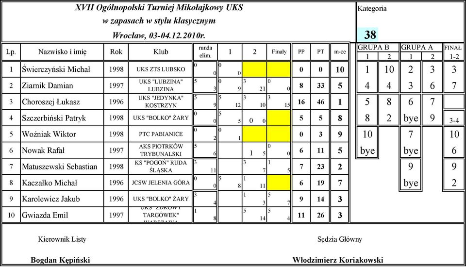 8 PTC PABIANICE Nowak Rafał Matuszewski Sebastian 8 AKS PIOTRKÓW KS "POGOŃ" RUDA ŚLĄSKA 8 Kaczałko Michał JCSW