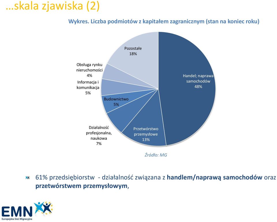 nieruchomości 4% Informacja i komunikacja 5% Budownictwo 5% Handel; naprawa samochodów 48%