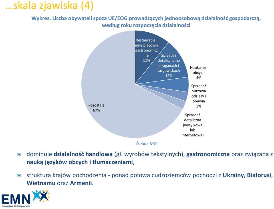 gastronomicz ne 11% Sprzedaż detaliczna na straganach i targowiskach 12% Nauka jęz.