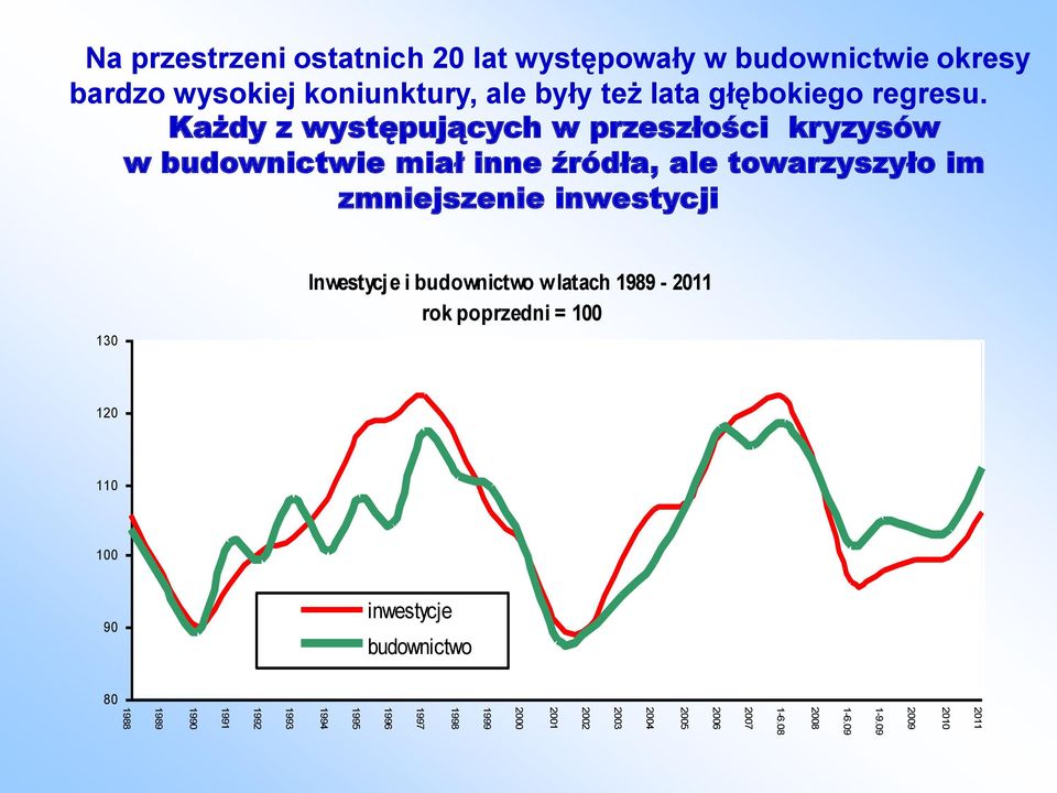 ostatnich 20 lat występowały w budownictwie okresy bardzo wysokiej koniunktury, ale były też lata głębokiego regresu.