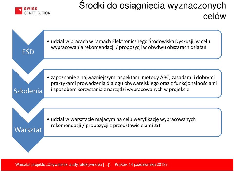 dobrymi praktykami prowadzenia dialogu obywatelskiego oraz z funkcjonalnościami i sposobem korzystania z narzędzi wypracowanych