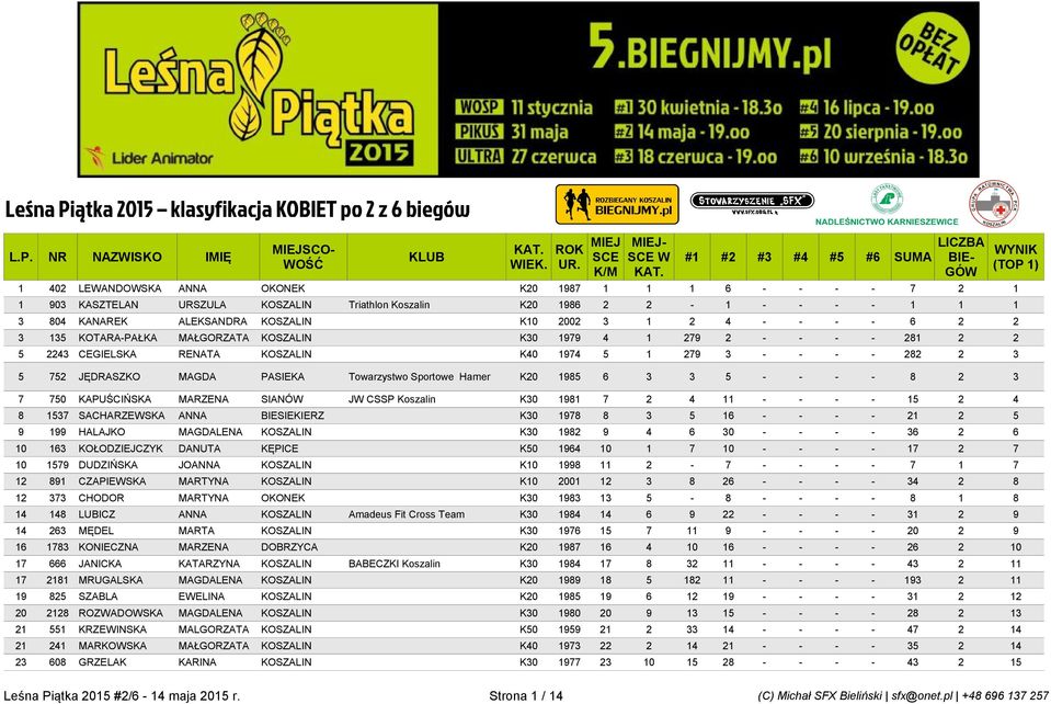 Sportowe Hamer K20 1985 6 3 3 5 - - - - 8 2 3 7 750 KAPUŚCIŃSKA MARZENA SIANÓW JW CSSP Koszalin K30 1981 7 2 4 11 - - - - 15 2 4 8 1537 SACHARZEWSKA ANNA BIESIEKIERZ K30 1978 8 3 5 16 - - - - 21 2 5
