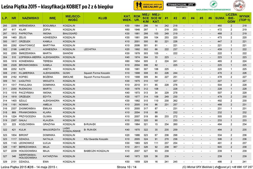 IGNATOWICZ MARTYNA KOSZALIN K10 2006 301 81-221 - - - - 221 1 221 302 2198 LAMCZYK AGNIESZKA KOSZALIN LECHITKA K20 1992 302 66 222 237 - - - - 459 2 222 302 2293 ŚMIEŻEWSKA MARTA SIANÓW K30 1979 303